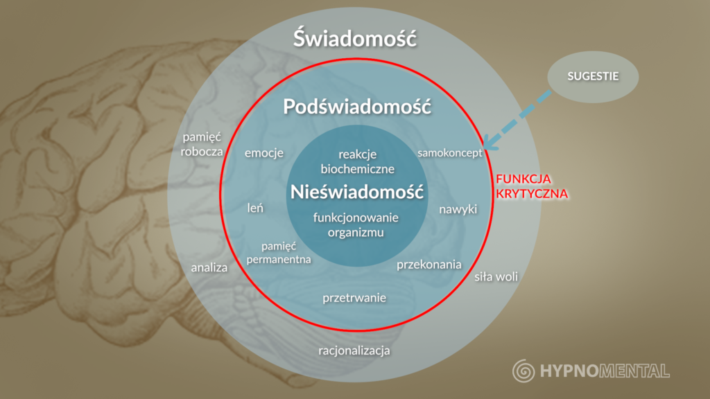 Jak Zbudowany Jest Umysł? Model Jerry'ego Keina Z 3 Sferami